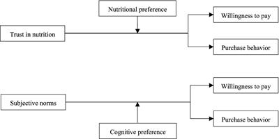 Trust in nutrition, subjective norms and urban consumers’ purchase behavior of quinoa products: explanation based on preference heterogeneity